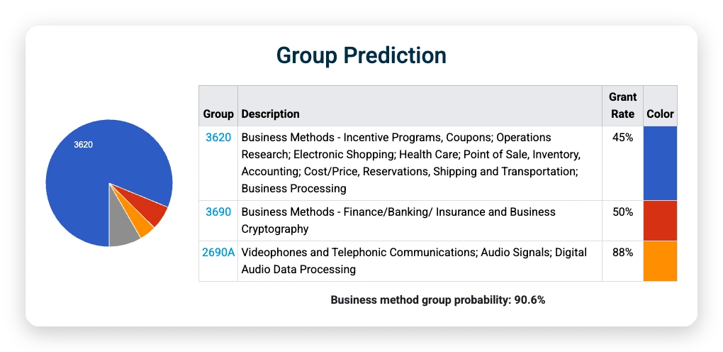 Art Unit Predictor group prediction